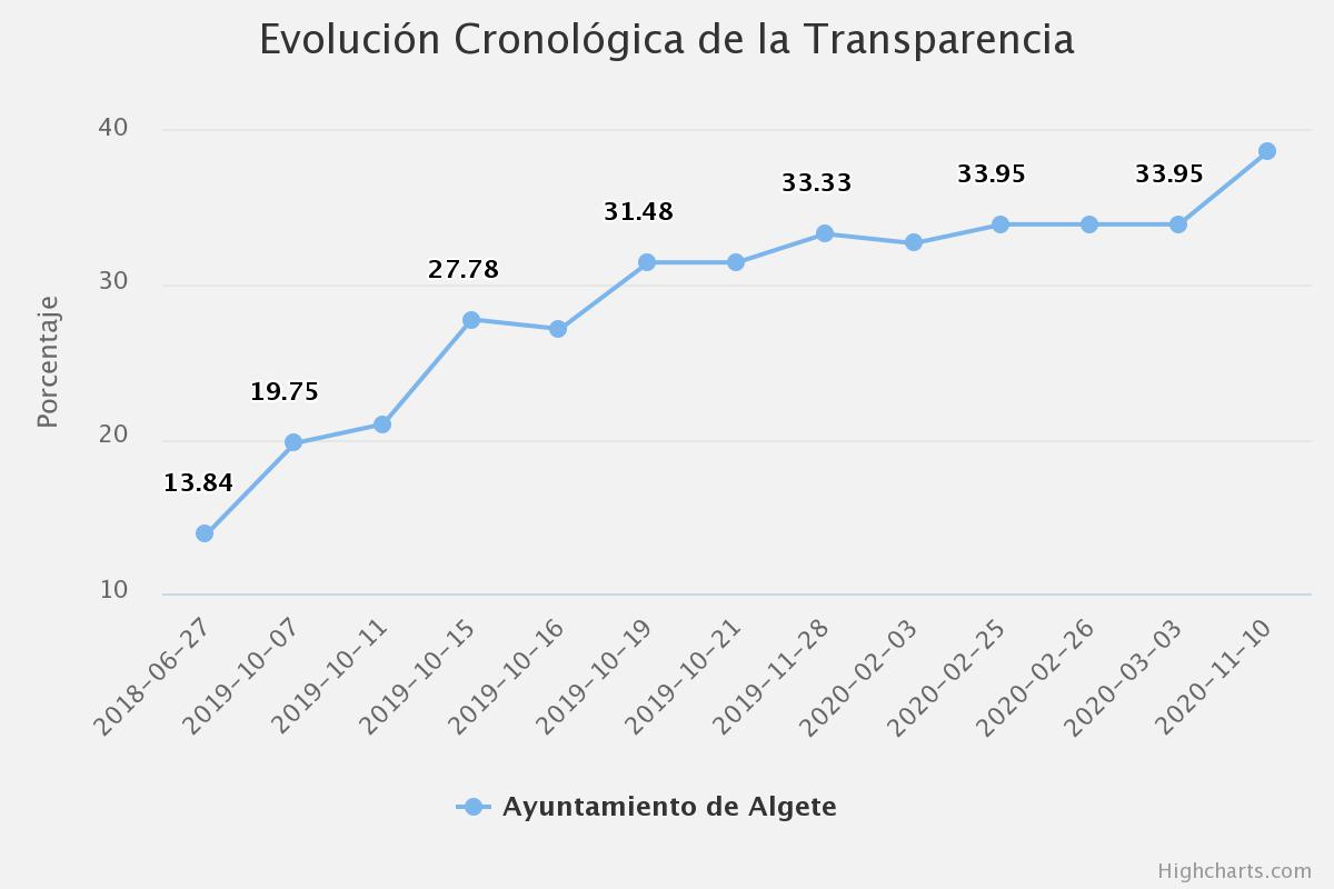 evolucion dyntra nov2020.jpeg