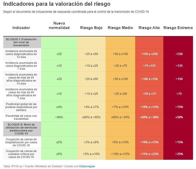 niveles covid algete
